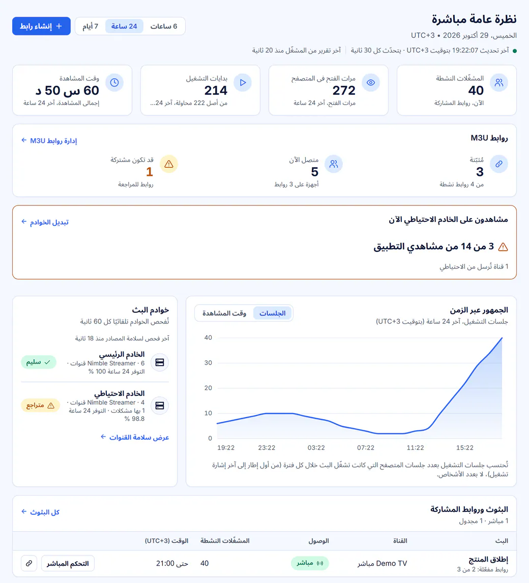 لوحة النظرة العامة في Telvory Live: المشغّلات النشطة وفتحات المتصفح وبدايات التشغيل ووقت المشاهدة، واستخدام روابط M3U، والمشاهدون على الخادم الاحتياطي، ومخطط الجمهور وحالة الخوادم.